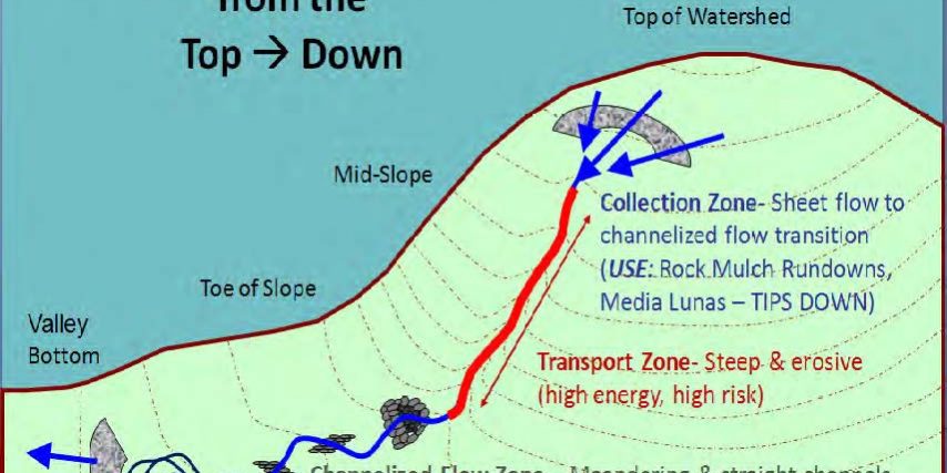 Watershed restoration